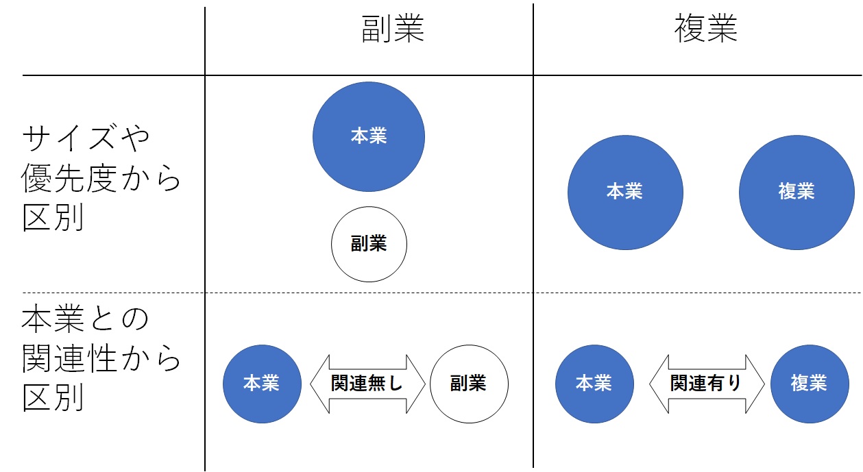 複業と副業、兼業の違い 複業と副業、兼業の違い